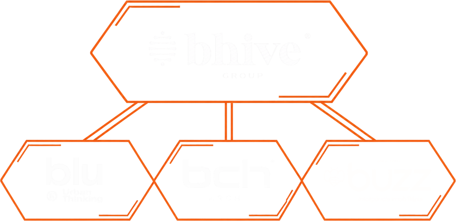 Estrutura do Grupo BHive: BHive Group conectado a BLU Urban Thinking, BCH Arquitetos e Buzz Inteligência Imobiliária
